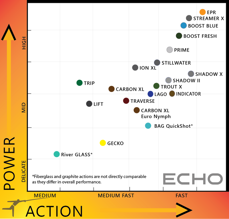 Load image into Gallery viewer, ECHO - Carbon XL Fly Rod
